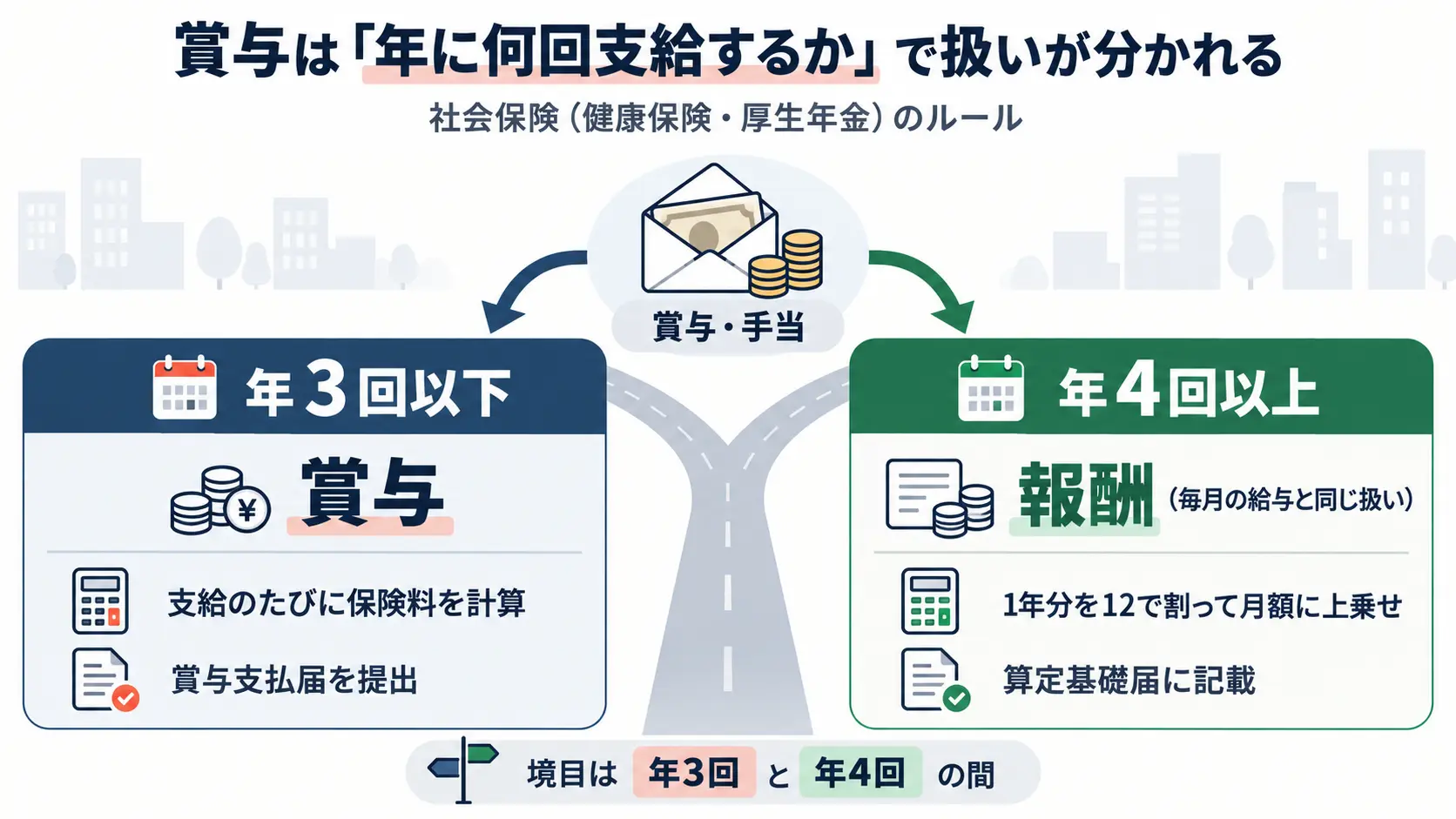 賞与・手当が、年3回以下なら「賞与」、年4回以上なら「報酬（毎月の給与と同じ扱い）」に分かれることを示す分岐の図