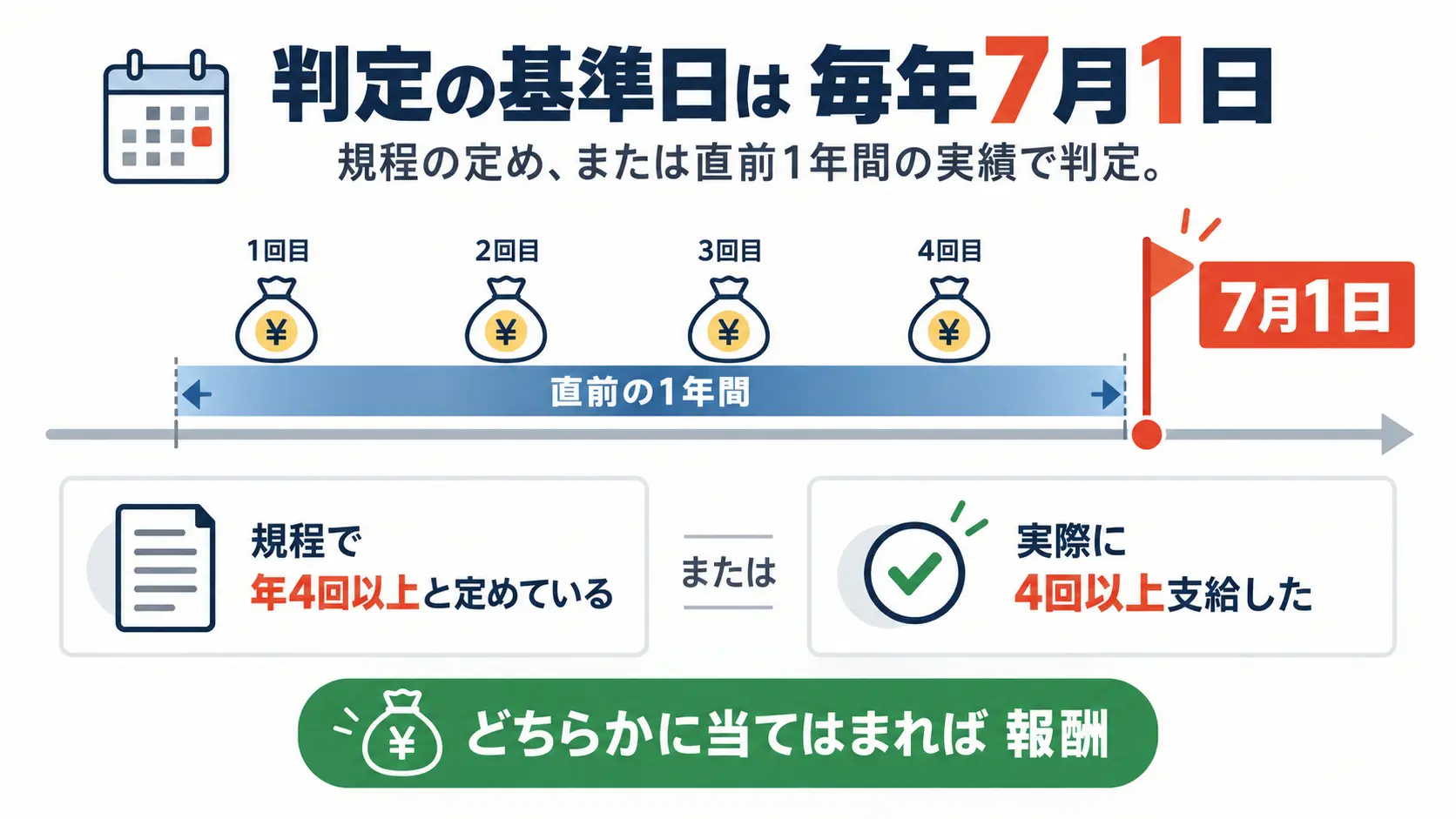 7月1日を基準日として、規程で年4回以上と定めているか、直前の1年間に実際に4回以上支給したかのどちらかに当てはまれば報酬になることを示す時間軸の図