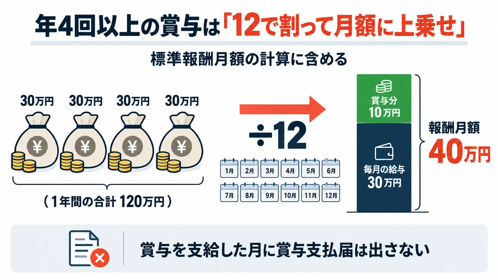 1年間に支給した賞与の合計120万円を12で割り、毎月の給与30万円に10万円を上乗せして報酬月額40万円とする図