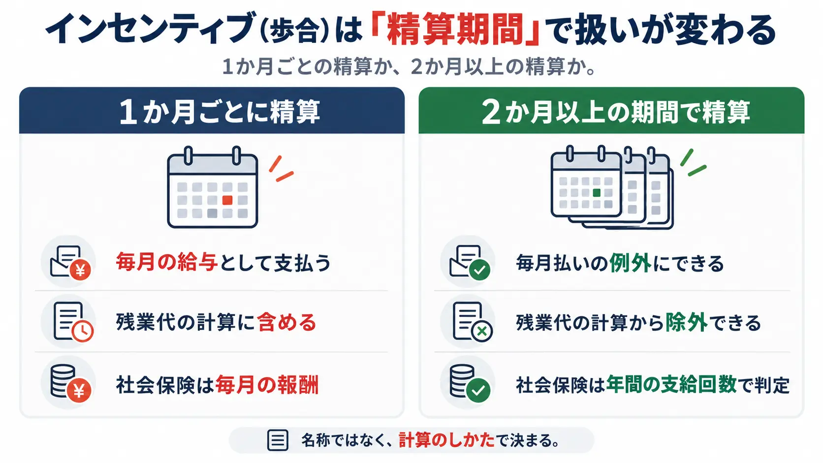 1か月ごとに精算するインセンティブと、2か月以上の期間で精算するインセンティブの取り扱いを左右に並べて比較した図