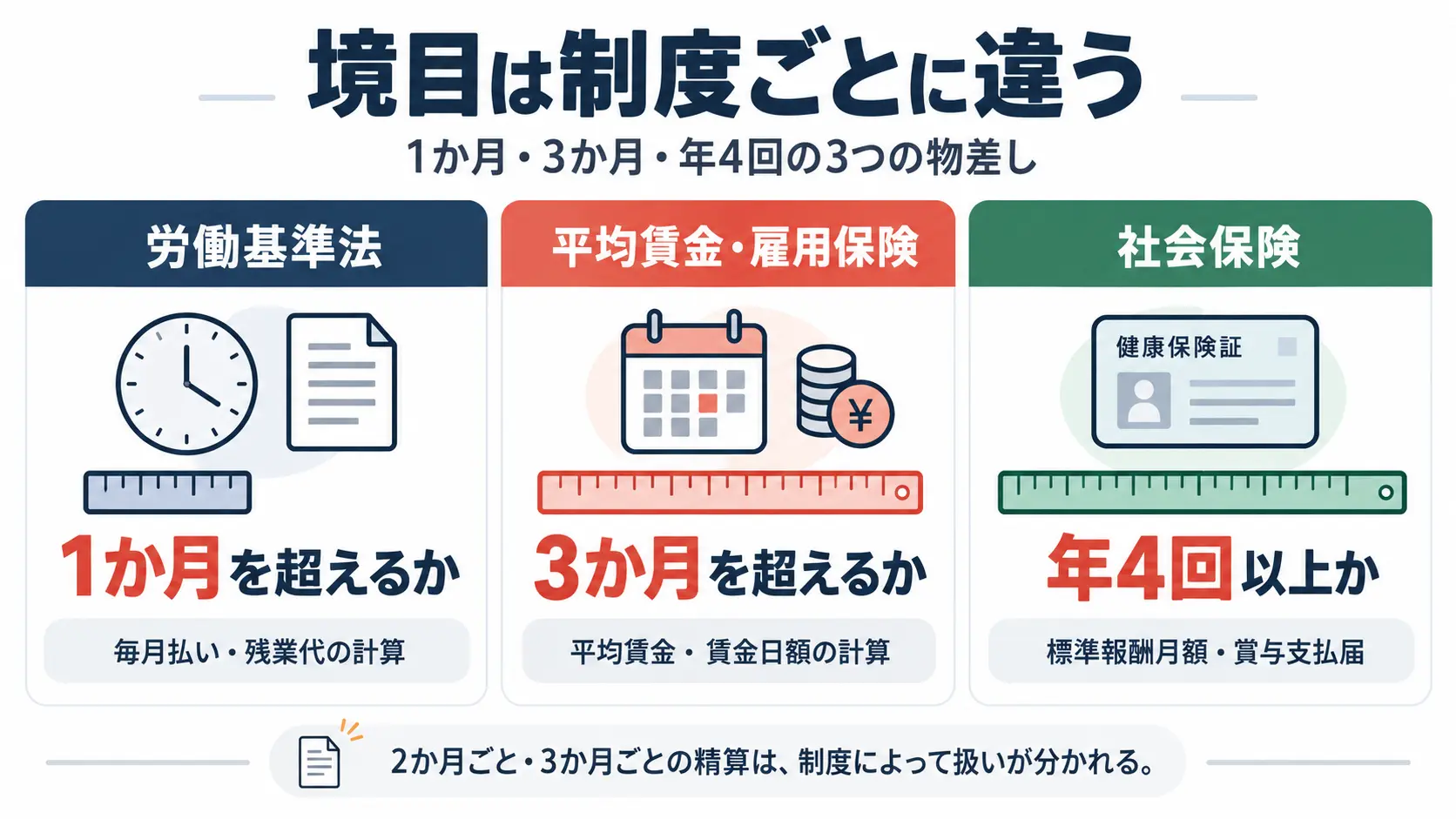 労働基準法は1か月を超えるか、平均賃金・雇用保険は3か月を超えるか、社会保険は年4回以上かが境目であることを示す3枚のカードの図